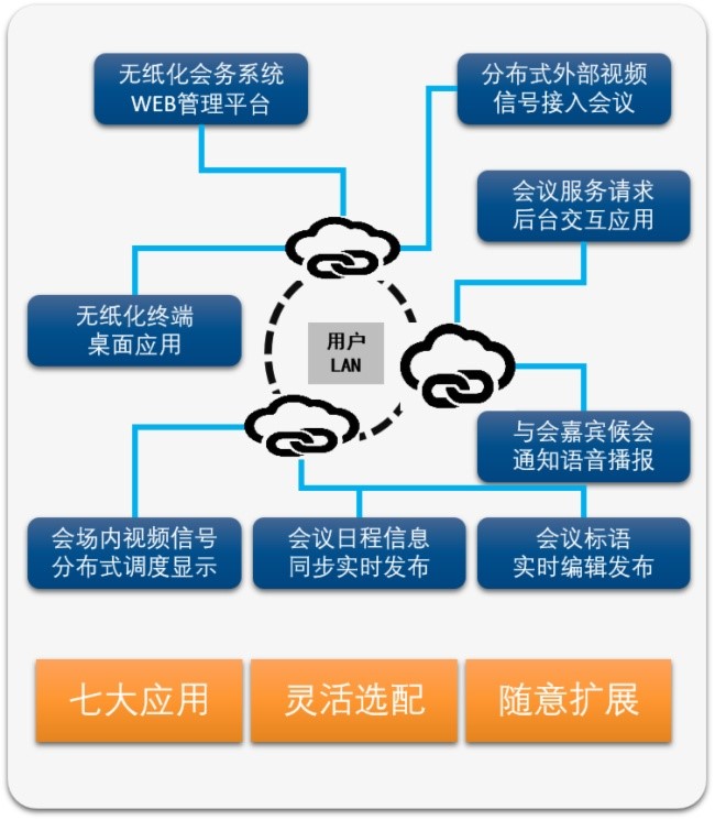 無(wú)紙化會(huì)議系統(tǒng)